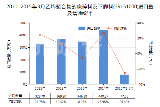 2011-2015年3月乙烯聚合物的廢碎料及下腳料(39151000)進口量及增速統(tǒng)計